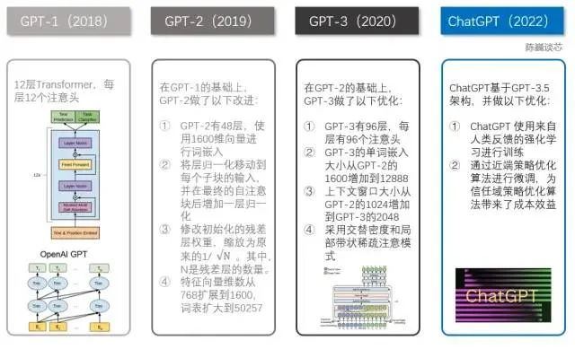 In-Depth Analysis of ChatGPT's Development, Principles, Architecture, and Future