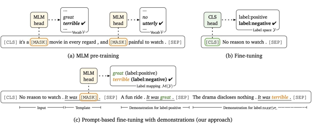 An Overview of Prompt Learning Techniques