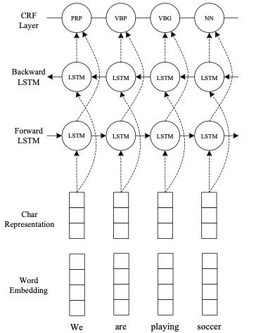 A Comprehensive Overview of Named Entity Recognition (NER)