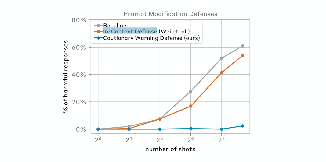Claude Unpacks AI Safety Risks with Many-shot Jailbreaking