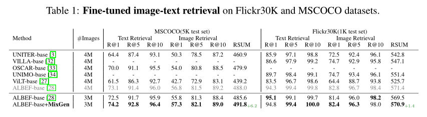 Enhancing Multi-Modal Data: MixGen from Amazon's Li Mu Team