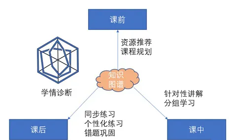 Applications of Knowledge Graphs in Intelligent Education