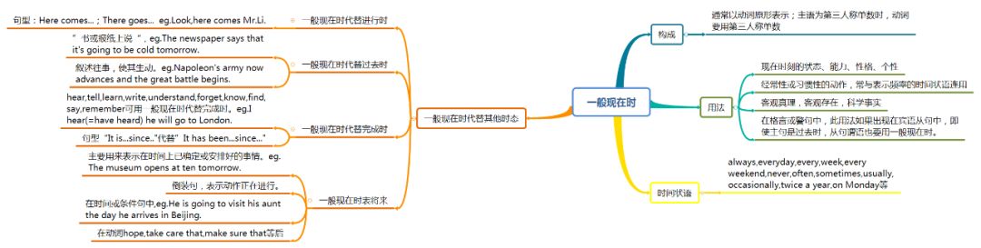 Teaching Techniques: Using Mind Maps in English Teaching