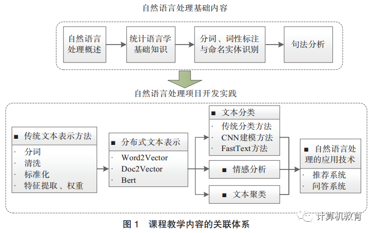 Teaching Reform of Natural Language Processing Course Under New Engineering Background