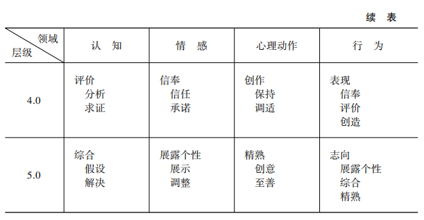 An Investigation of Educational Taxonomy for Deep Learning Hierarchies