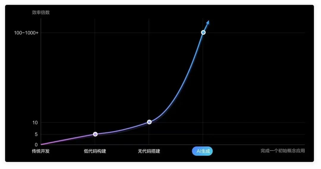 No-Code Revolution in Software Development: Is AIGC the Game Changer?