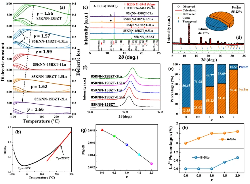 KNN-Based Lead-Free Ferroelectric Energy Storage Ceramics