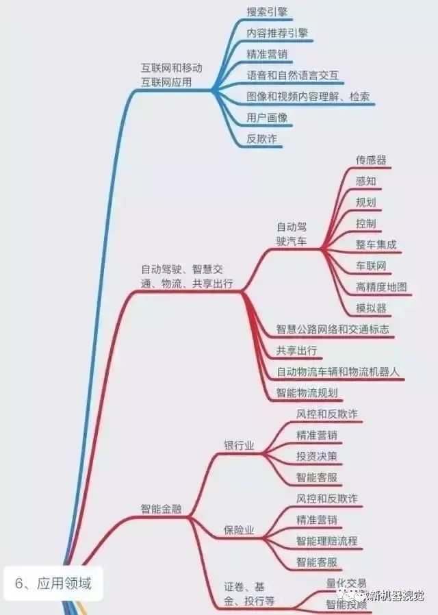 Overview of Artificial Intelligence Technology Map: Computer Vision vs Machine Vision