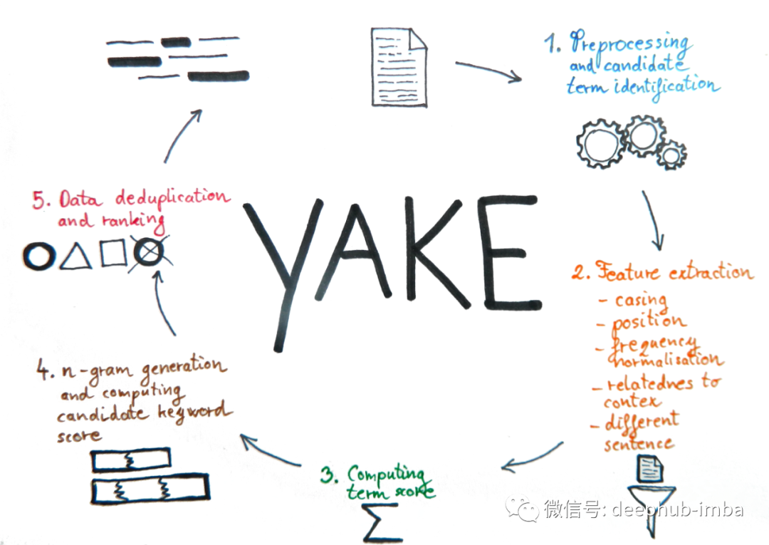 Summary and Overview of Keyword Extraction Methods in NLP