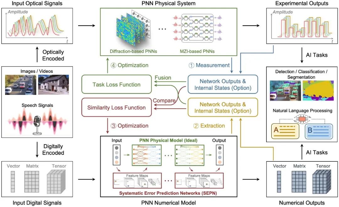 Training Large-Scale Photonic Neural Networks