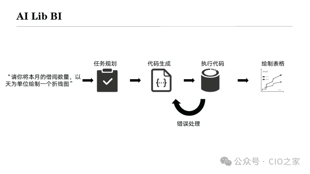 Experience in Developing AI Agent Applications