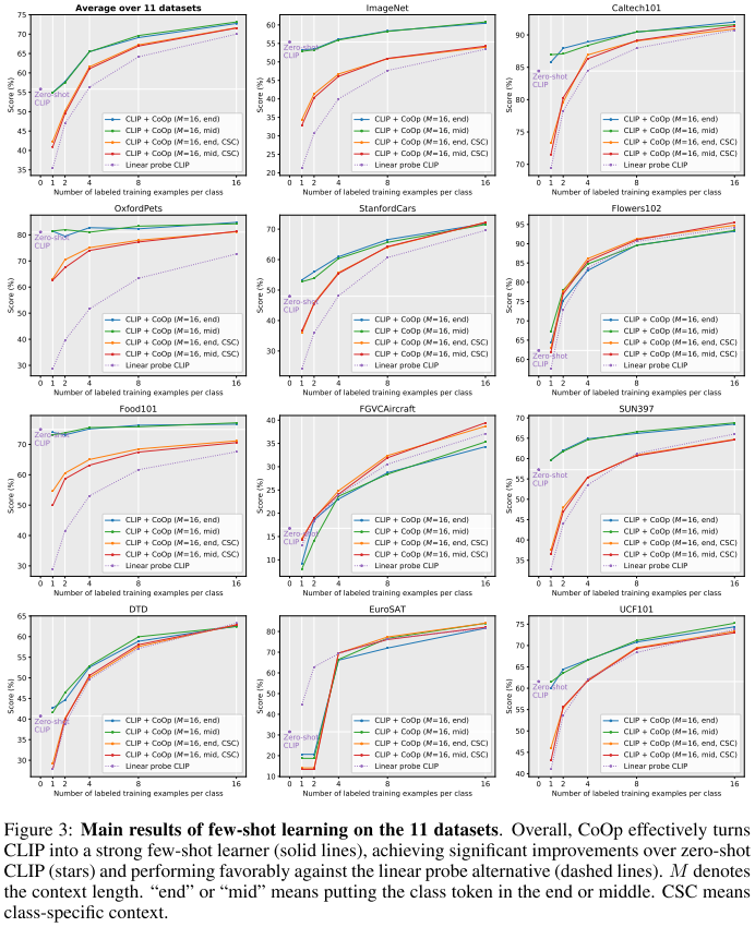 From CLIP to CoOp: A New Paradigm for Visual-Language Models