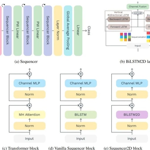 LSTM Breaks New Ground in CV: Sequencer Surpasses Swin and ConvNeXt