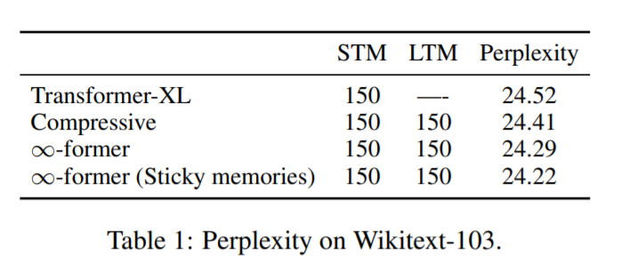 Introducing ∞-former: Infinite Long-Term Memory for Any Length Context