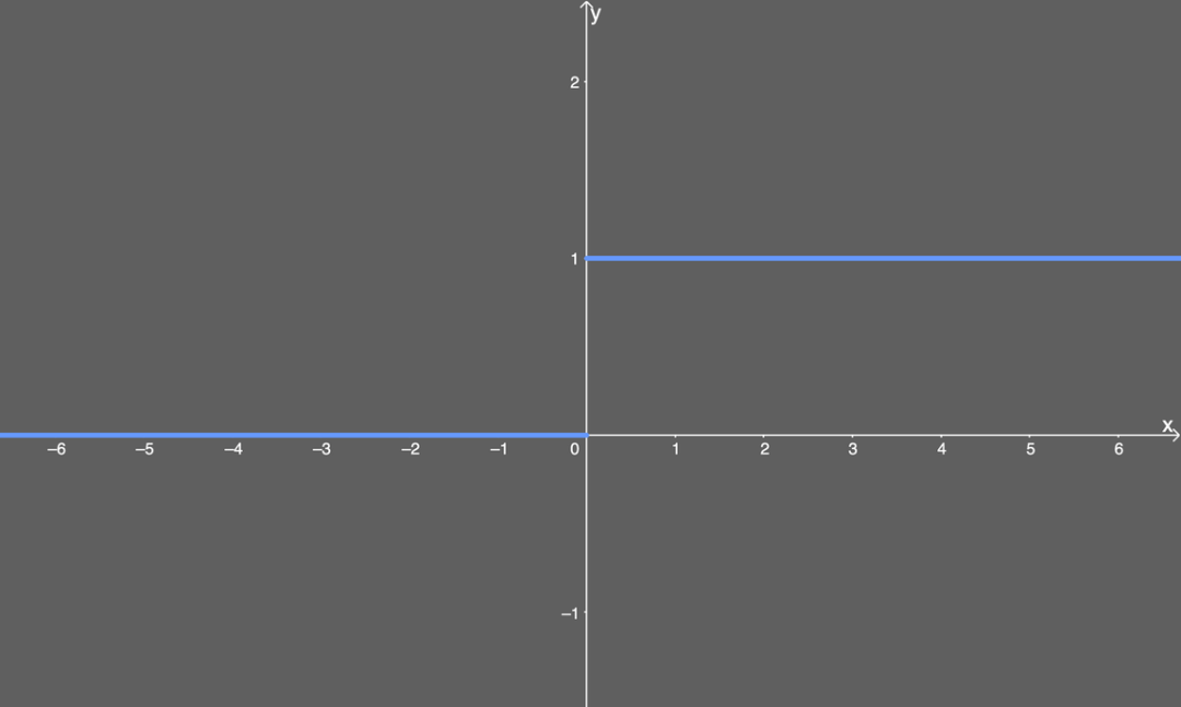Overview of Neural Network Activation Functions: From ReLU to GELU