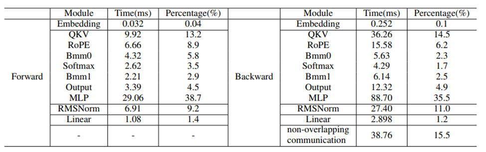 Decoding Performance Issues in Large Model Training, Fine-tuning, and Inference