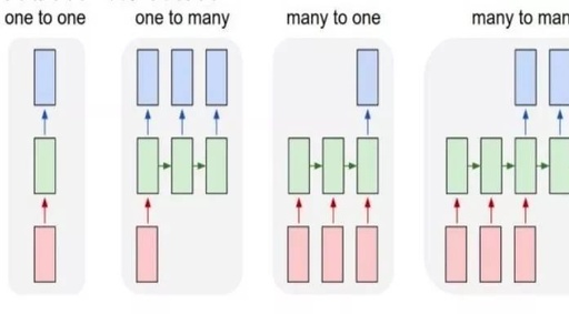 A Comparison of CNN and RNN