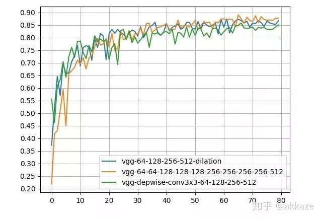 Do CNNs Really Need Downsampling (Upsampling)?