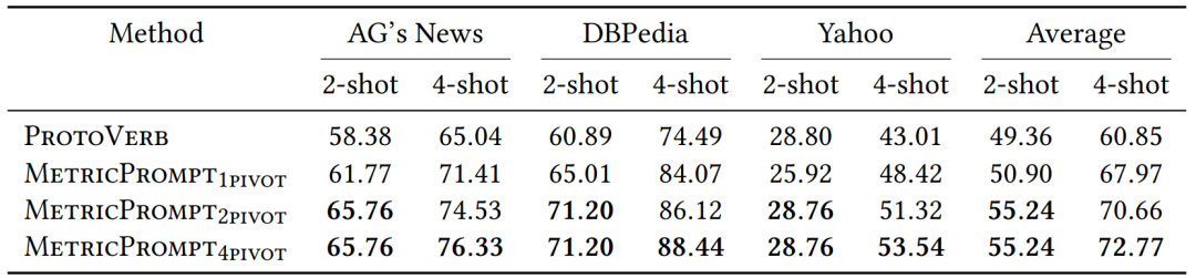 MetricPrompt: A Few-Shot Text Classification Method Based on Relevance Metrics