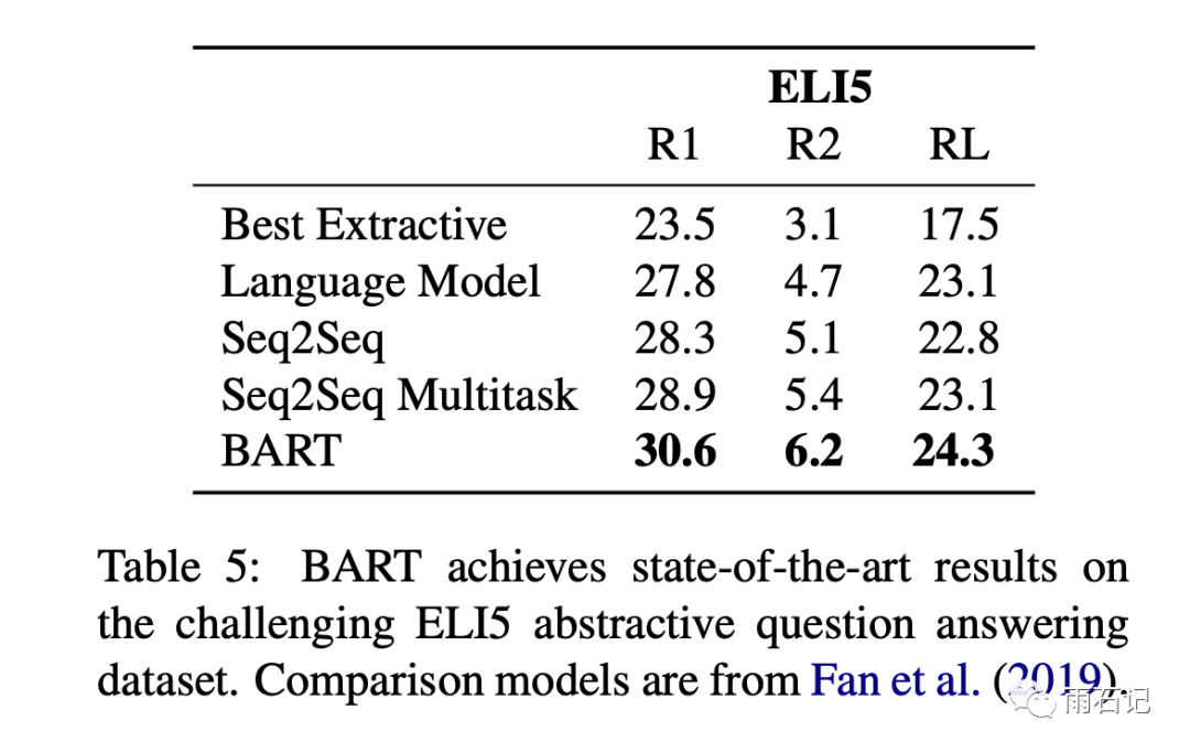 Bart: Seq2Seq Pre-training Model