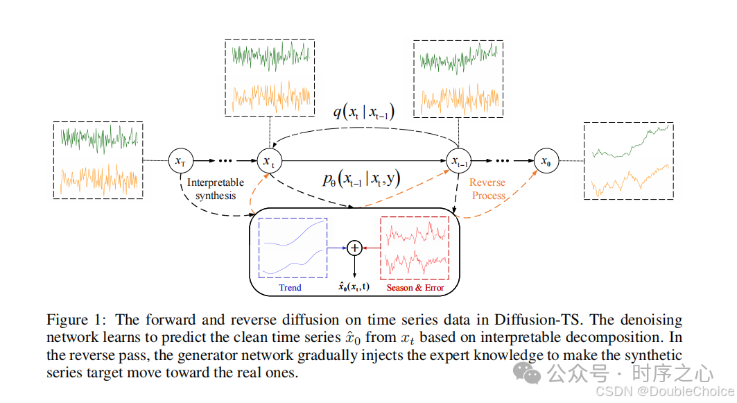 Diffusion-TS: Interpretable Diffusion for General Time Series Generation