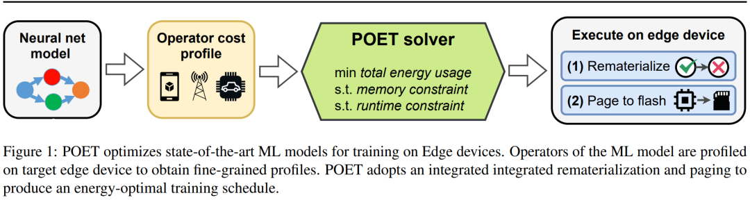 Training BERT and ResNet on Smartphones: 35% Energy Reduction