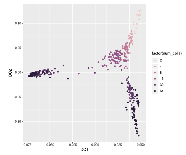 Single-Cell RNA-Seq Analysis: Diffusion Pseudotime Reconstruction of Single-Cell Lineage Branching