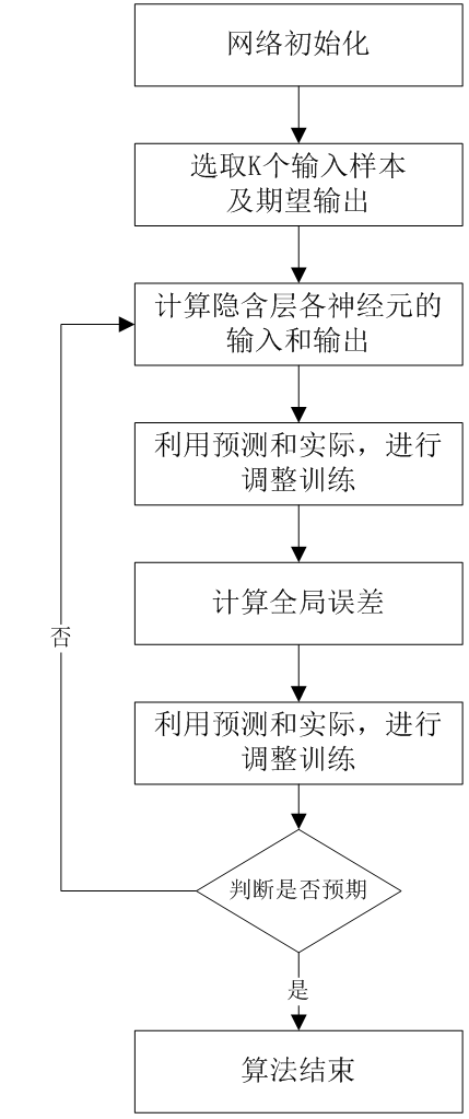 Analysis of Neural Network Algorithms in Public Transport