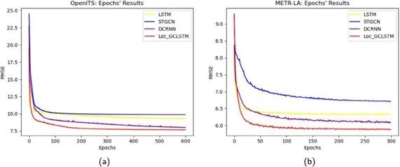 Dynamic Learning Graph Convolution Mechanism for Short-Term Traffic Flow Prediction