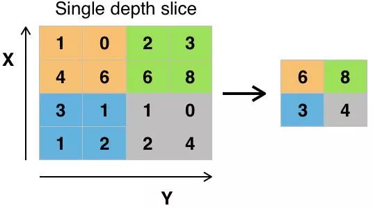 Image Recognition Based on TensorFlow and Keras