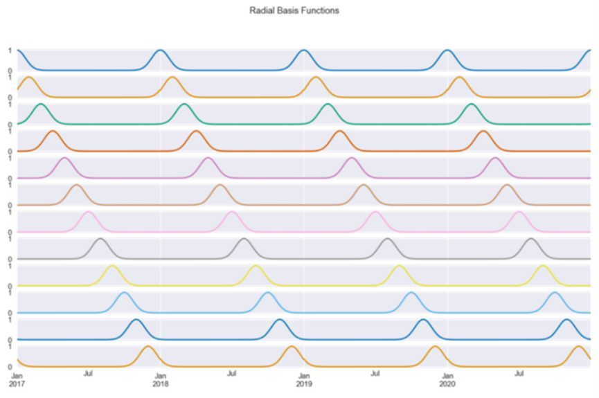 Three Approaches to Encoding Time Information for ML Models