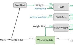 A Comprehensive Guide to Mixed Precision Training