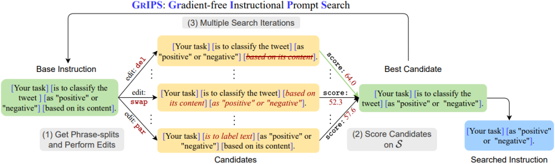Understanding Prompt Techniques for Large Language Models