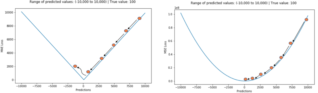 5 Types of Regression Loss Functions Every Beginner in Machine Learning Should Know