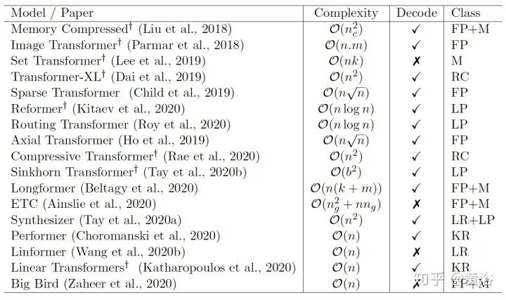 Overview of 17 Efficient Variants of Transformer Models