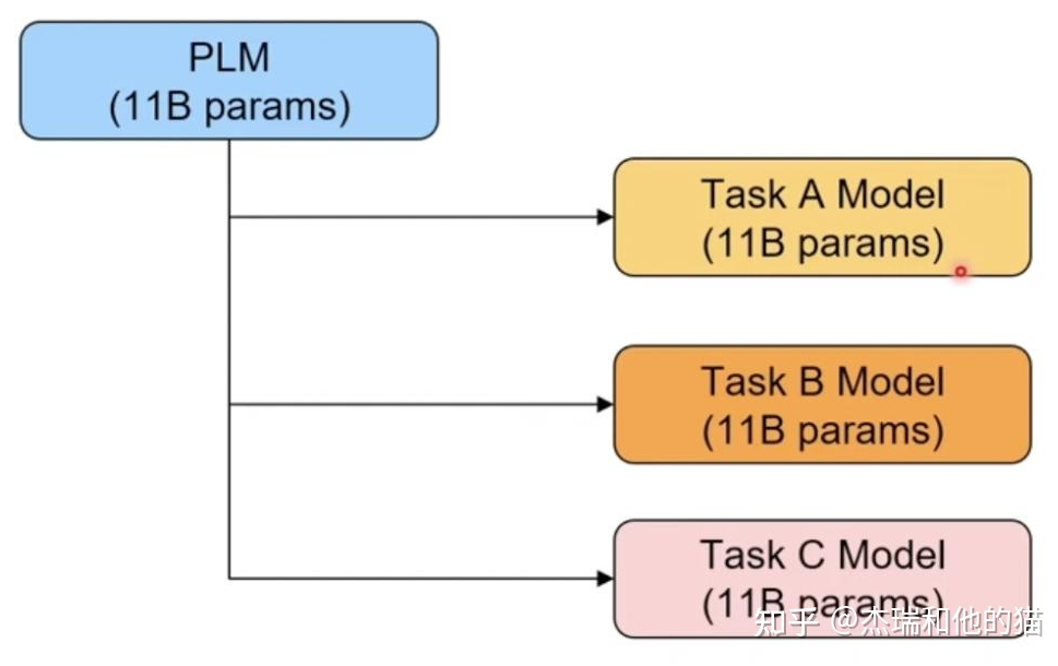 An Overview of Prompt Learning Techniques