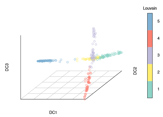 Single-Cell RNA-Seq Analysis: Diffusion Pseudotime Reconstruction of Single-Cell Lineage Branching