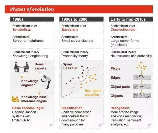 Understanding Machine Learning: Concepts, Schools, and Algorithms