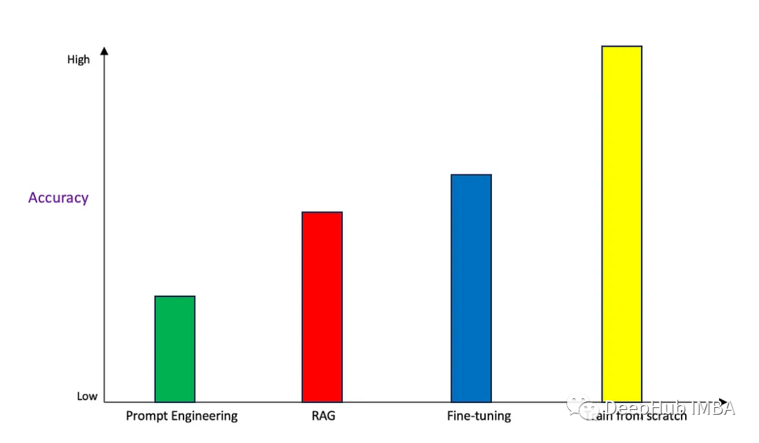 Prompt, RAG, Fine-Tuning, or Training From Scratch? Choosing the Right Generative AI Approach