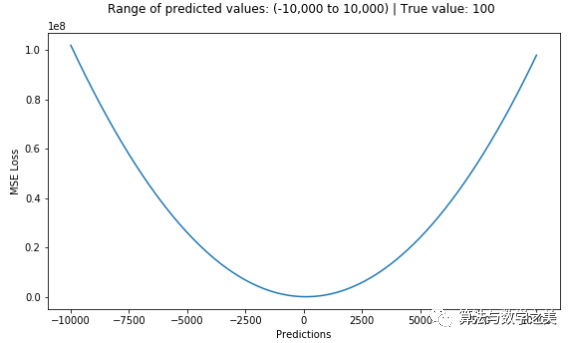 How to Choose the Right Loss Function