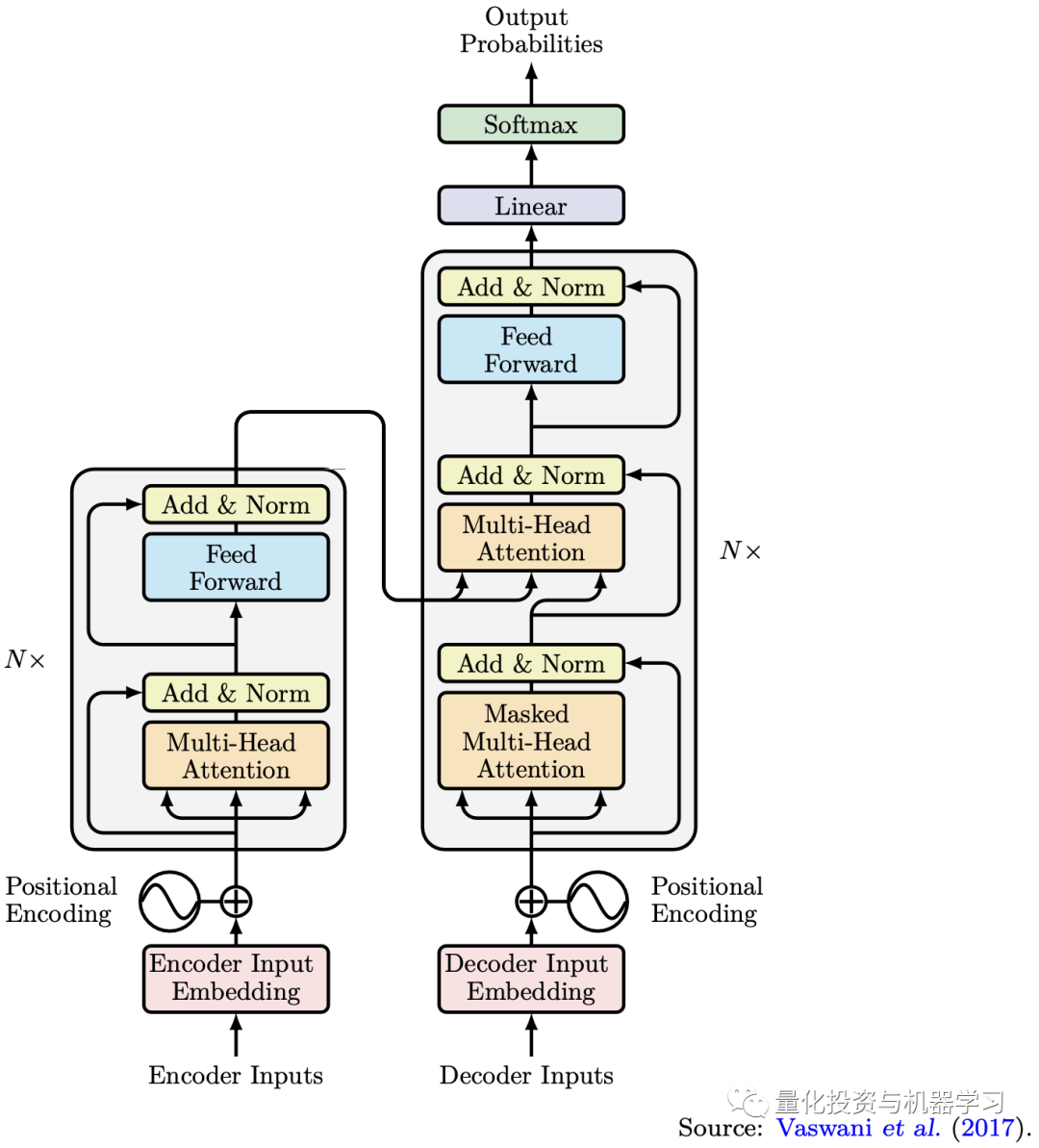 Applications of Transformer in Quantitative Investment