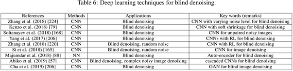 Comprehensive Overview of Deep Learning in Image Denoising