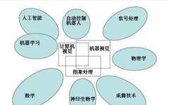 Computer Vision and Image Processing Operations