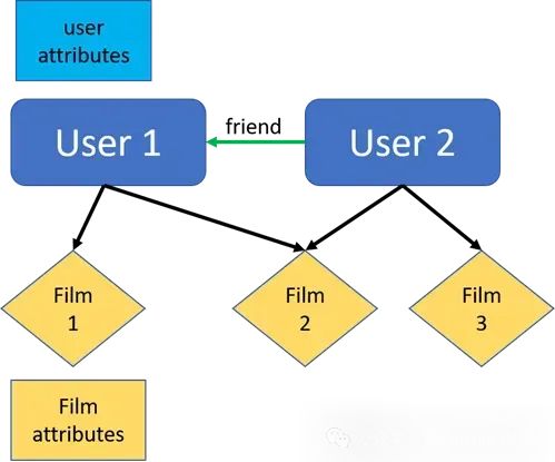 Introduction to Graph Machine Learning: Basic Concepts