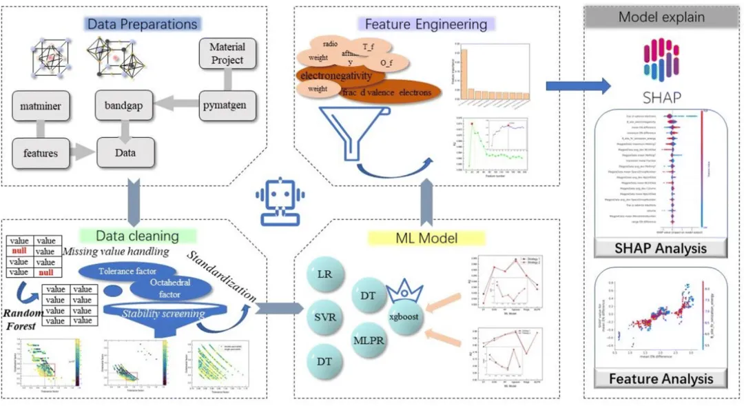 Highly Versatile Machine Learning Methods for Predicting Perovskite Properties