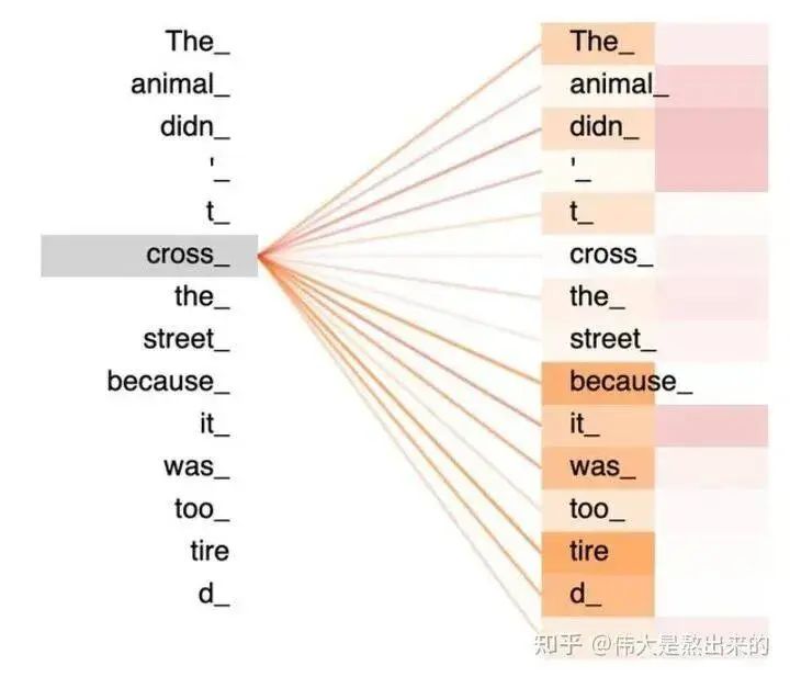 A Detailed Guide to Self-Attention Mechanism