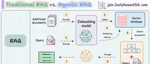 Differences and Connections Between RAG and Agentic RAG