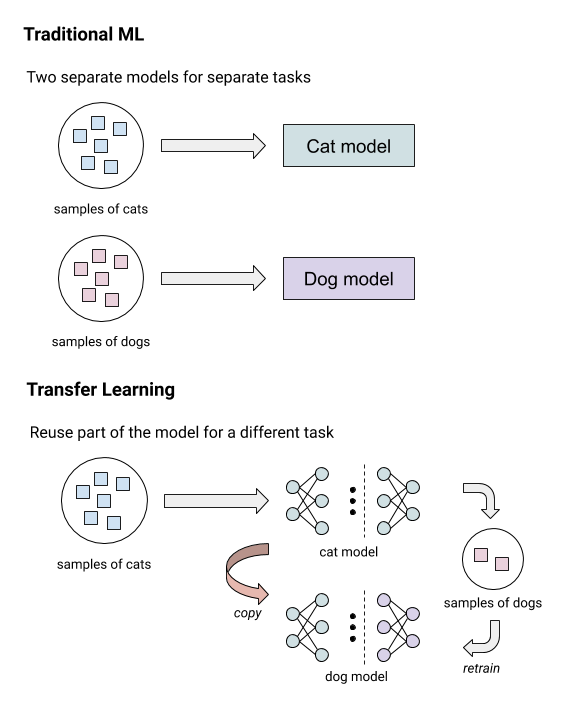 Implementing Personalized Models on Device with TensorFlow Lite