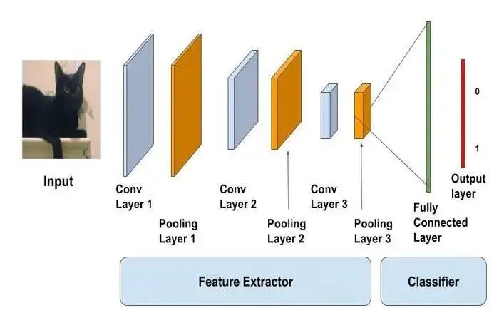 How to Implement Convolutional Neural Network (CNN) in Python