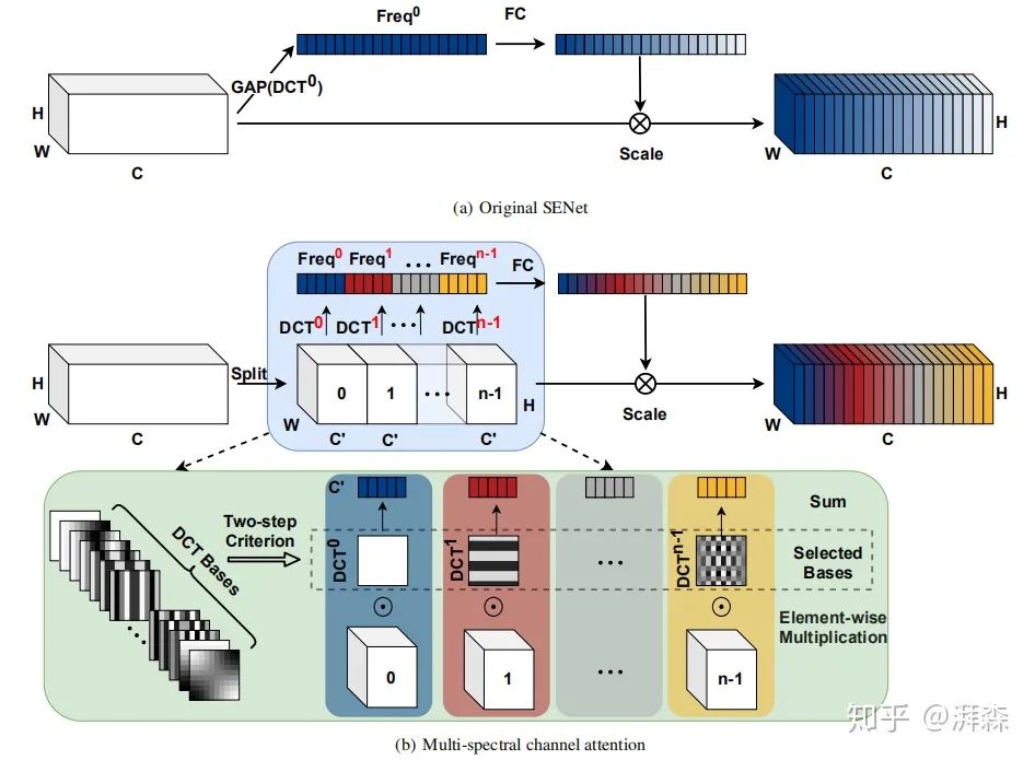 Rethinking Attention Mechanism from the Frequency Domain Perspective
